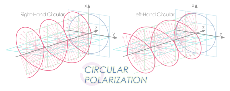 Intro to Antenna Polarization - JEM Engineering Blog