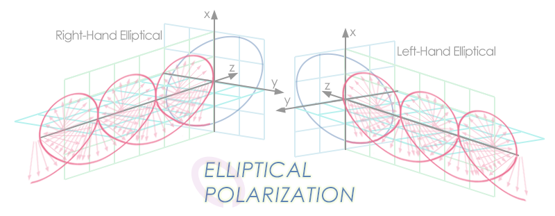 Elliptical Linear Antenna Polarizations