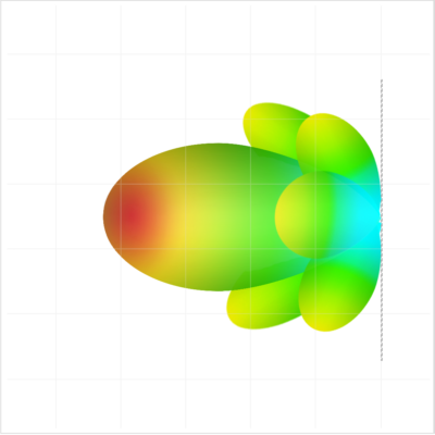 Example of Radiation Pattern with Fixed Beamformer | Beamforming | JEM Engineering