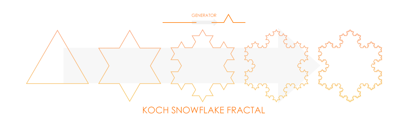 Koch Snowflake Fractal | Fractal Antennas | JEM Engineering | Blog