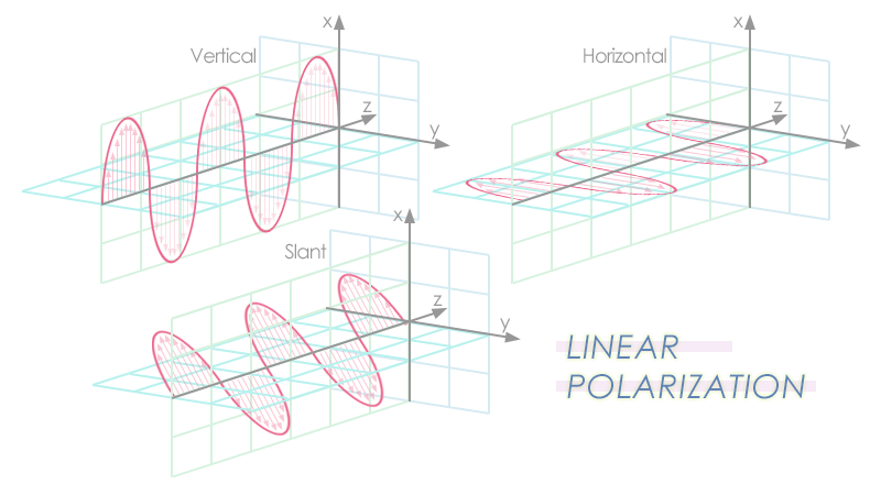 Linear Antenna Polarizations