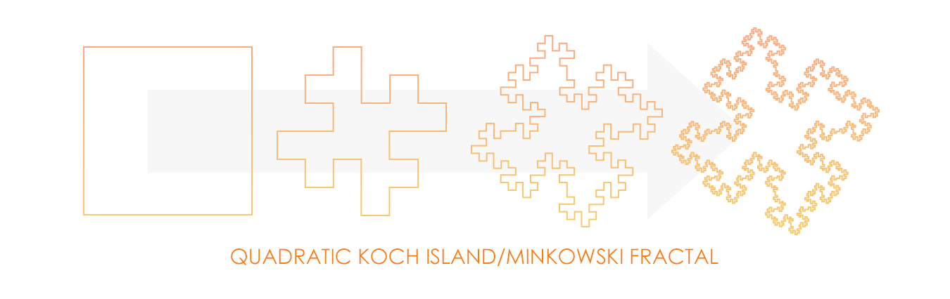 Quadratic Koch Island-Minkowski Fractal | Fractal Antennas | JEM Engineering | Blog