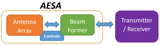 AESAs: Active Electronically Steered Arrays