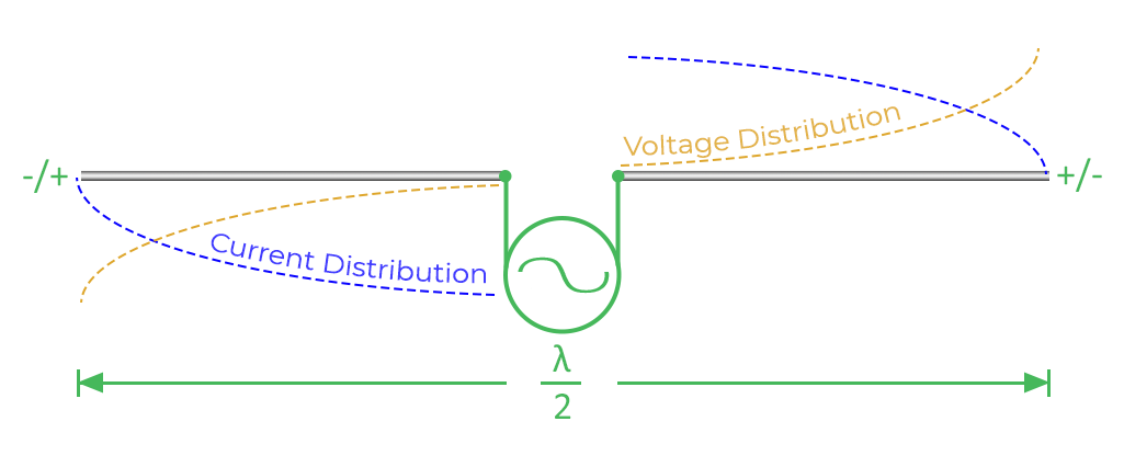 Dipoles: The Simplest, Most Common Antenna