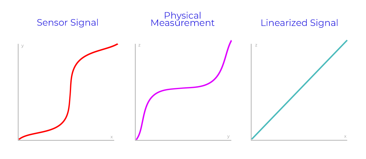 Signal Conditioning | Linearizer | JEM Engineering