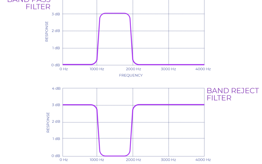 Introduction to RF Filters